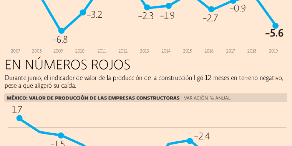 Constructoras tienen su peor primer semestre desde el 2009