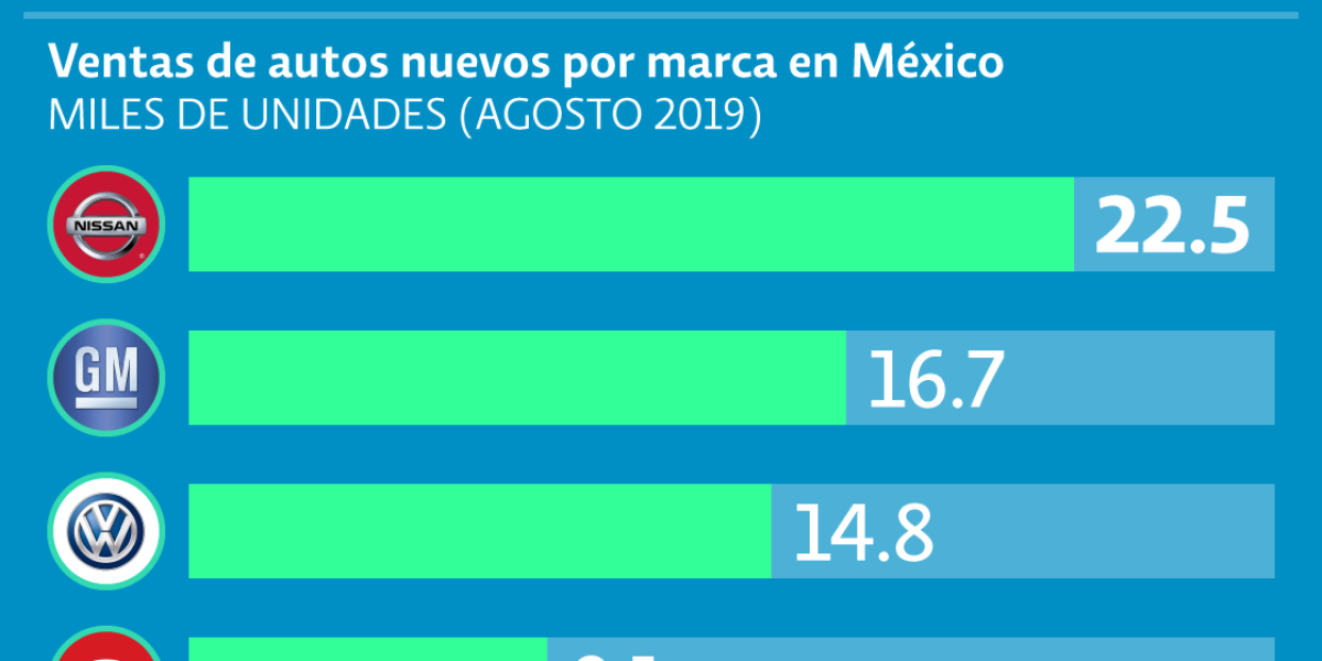 ¿Cuáles son las marcas de autos más vendidas en México?