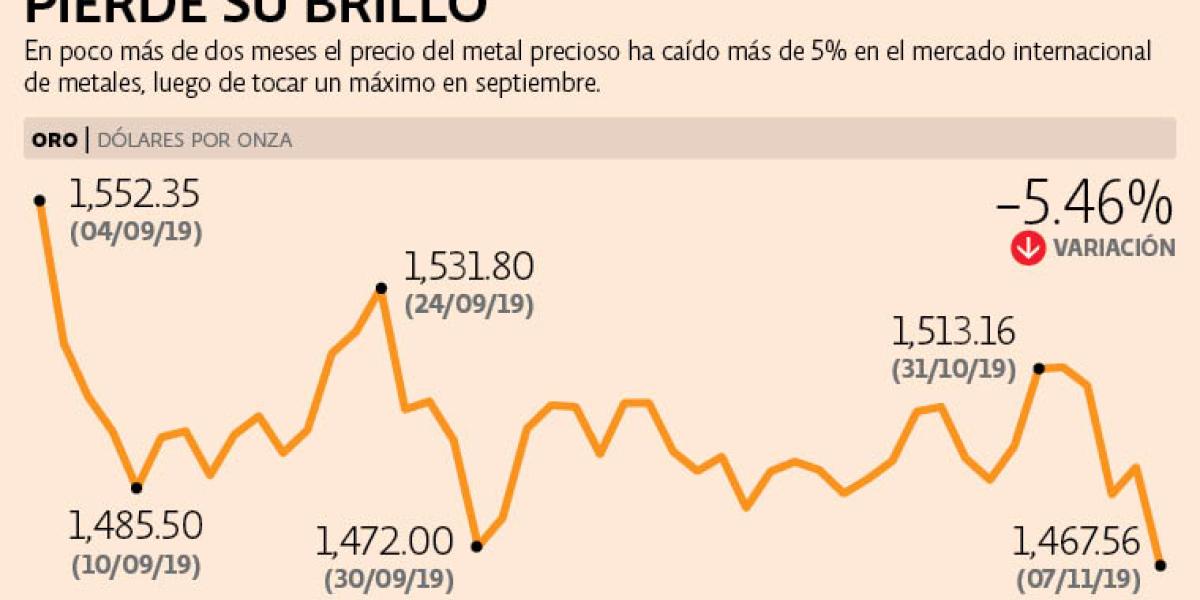 Oro cae a mínimo de un mes por avances comerciales