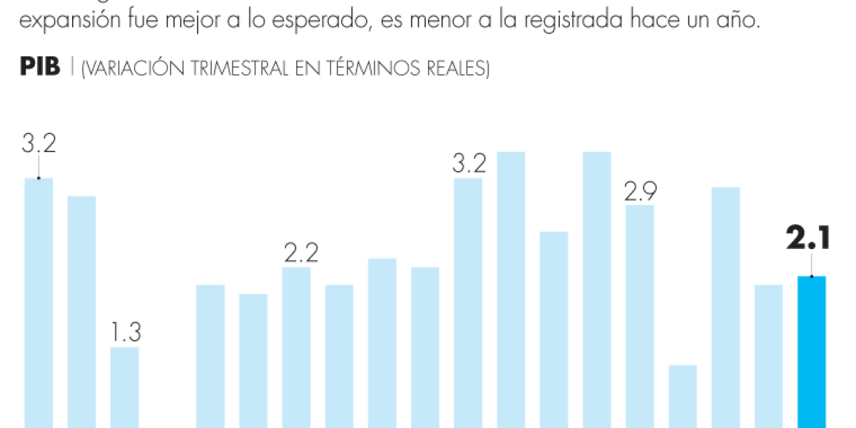 PIB de EU crece 2.1% en el tercer trimestre