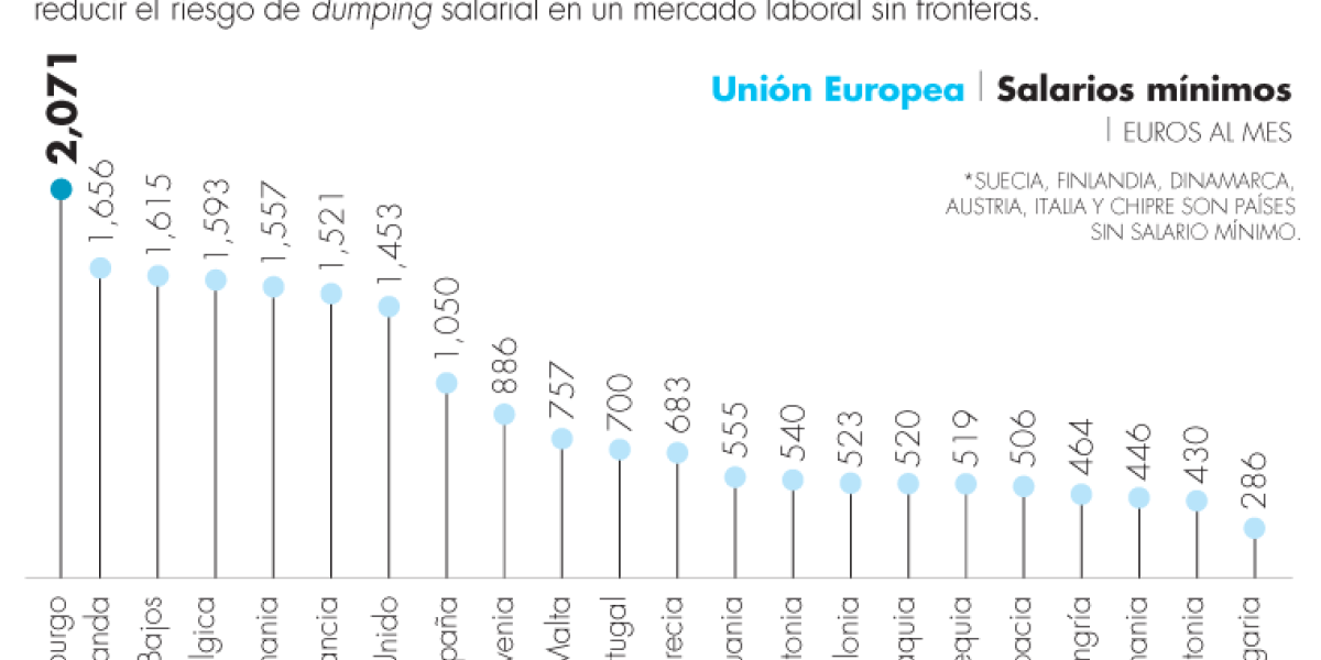Bruselas sienta las bases para un salario mínimo “justo”