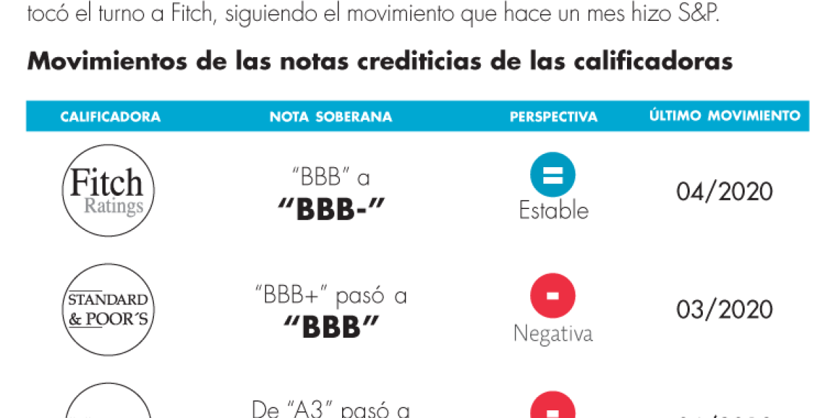 Fitch recorta la nota de México a BBB- por impacto económico ante ...