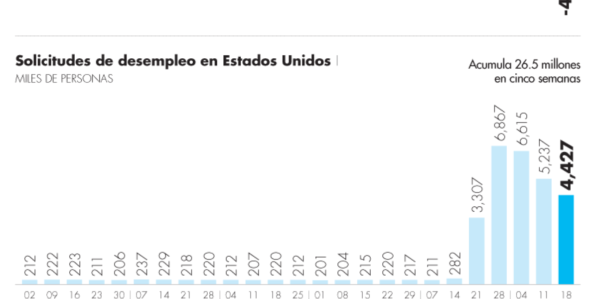 Economía de EU se contrae 4.8% en el primer trimestre por la parálisis ...