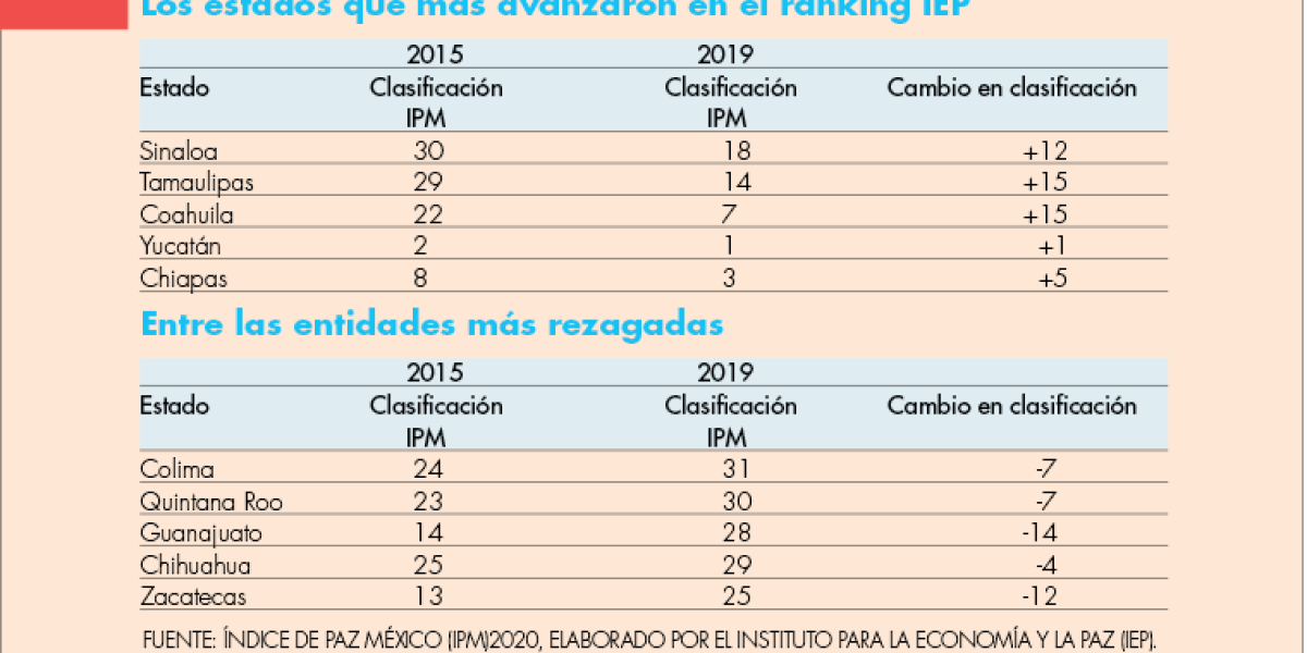 Sinaloa y Tamaulipas, los que más avanzaron en el Índice de Paz México 2019