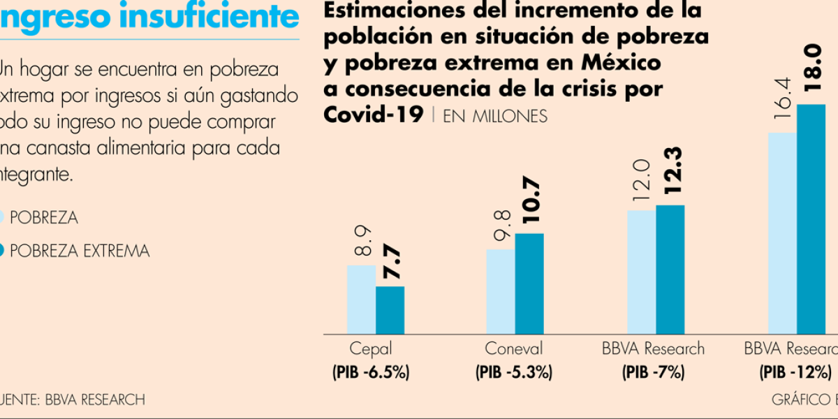 BBVA: Pasarían a la pobreza hasta 16.4 millones de personas en México