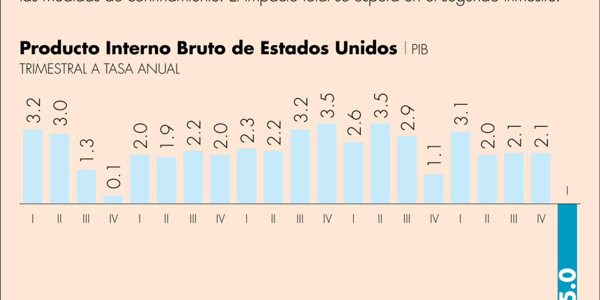 La economía de EU cayó 5% en el primer trimestre