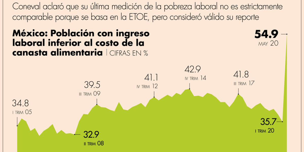 Covid-19 dispara pobreza laboral a 55% en mayo