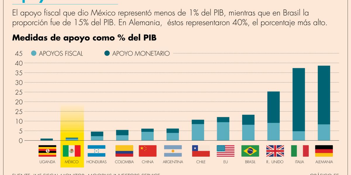 Mexico and Uganda have the most modest fiscal stimulus in response to pandemic: Institute of International Finance