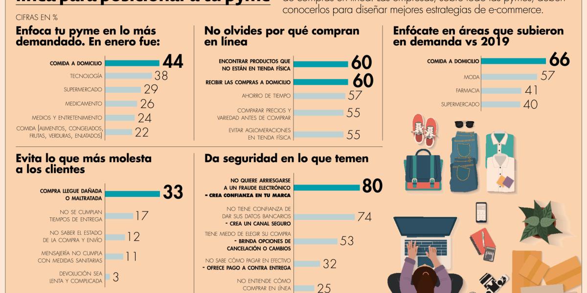 Capacitación impulsa el crecimiento de las pymes en el comercio electrónico