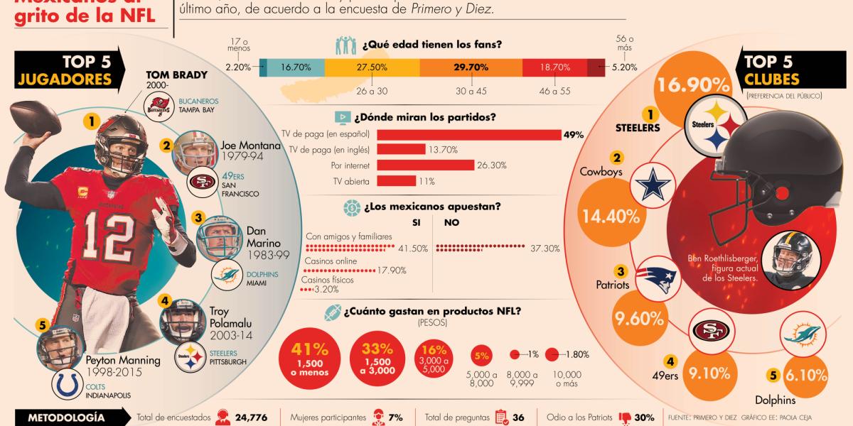 NFL en México: radiografía de los fans
