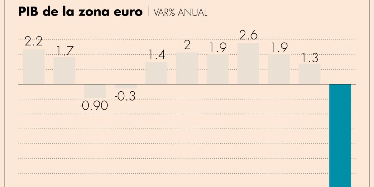 El PIB de la zona euro cayó 6.8% en 2020 por Covid-19