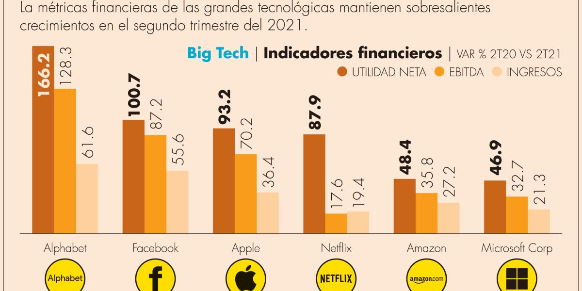 Alphabet lidera ganancias entre las Big Tech