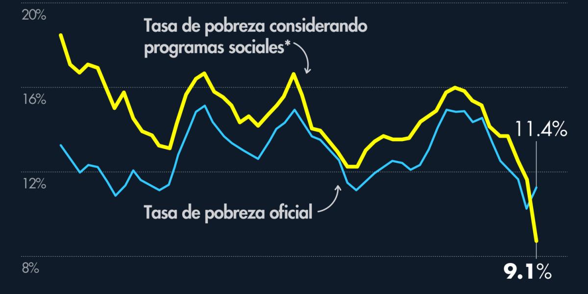 Los programas sociales sí redujeron la pobreza en Estados Unidos en 2020