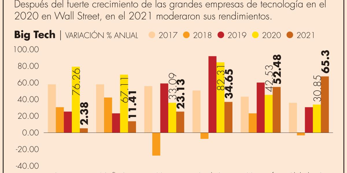 Desacelera crecimiento de las Big Tech en Wall Street