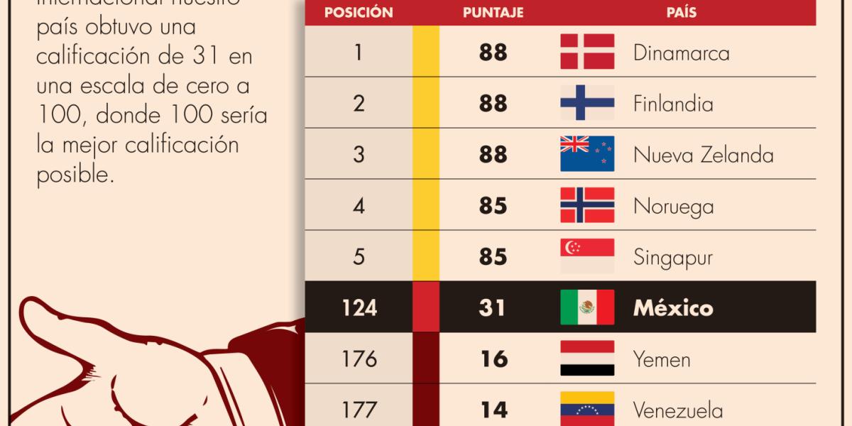 Se estanca combate a la corrupción; México ocupa el lugar 124 de 180