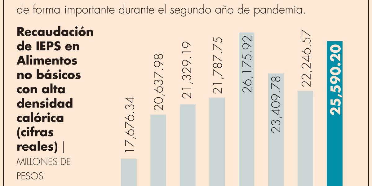 IEPS a alimentos no básicos con alta densidad calórica dejó 25,590 mdp