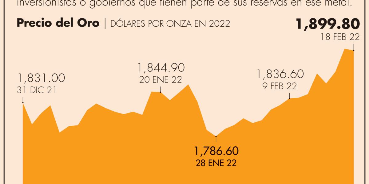 El oro brilla como activo de refugio ante incertidumbre