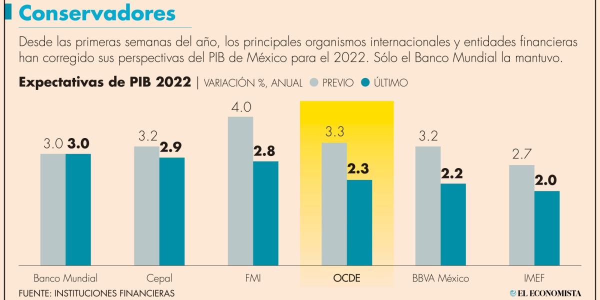 La OCDE baja a 2.3% su expectativa de crecimiento para el PIB de México