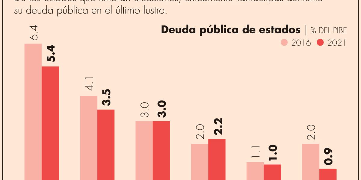 Disminución de deuda predomina en estados que tendrán elecciones