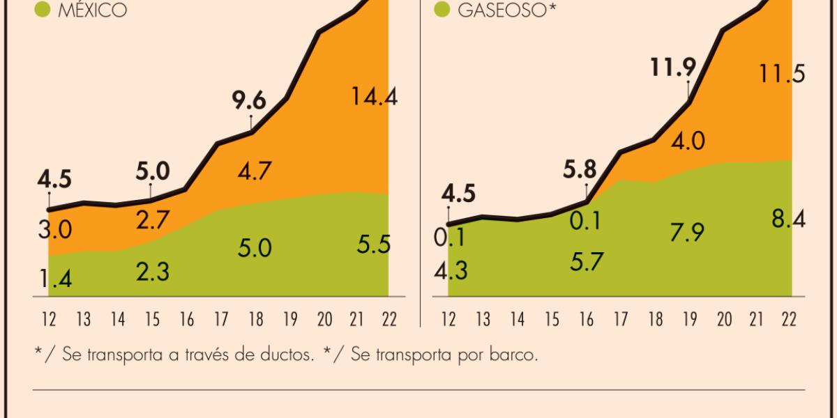 Acelera competencia por gas natural de EU