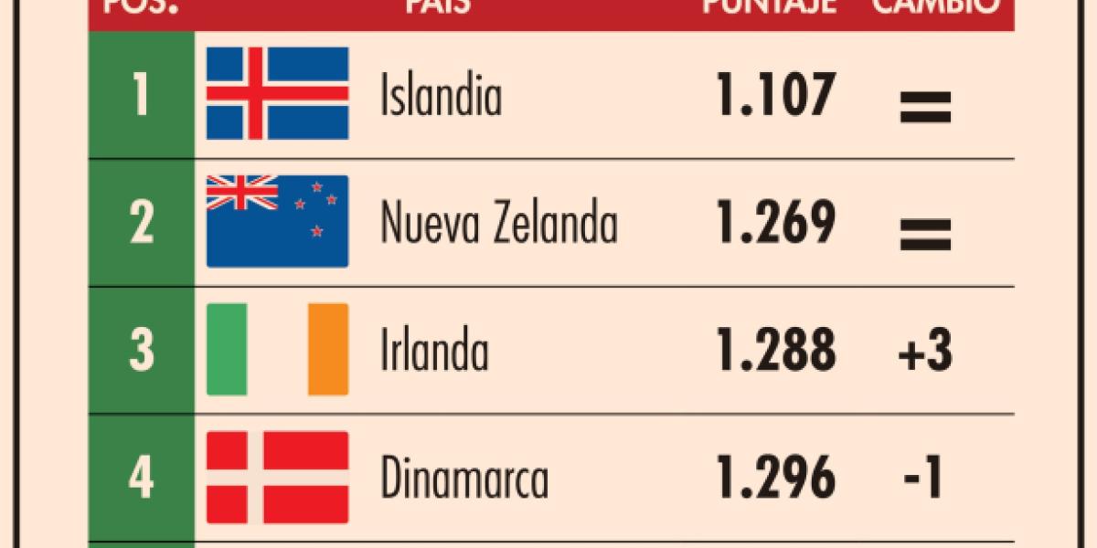 México ocupa el lugar 137 de 163 en el Índice de Paz Global 2022