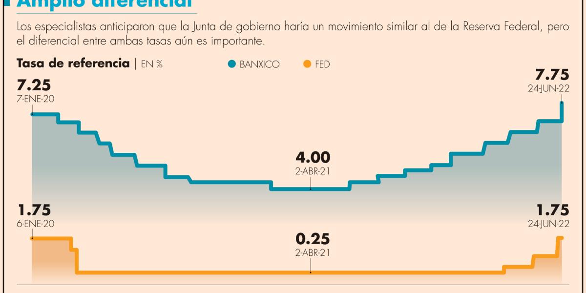 Banxico sigue el paso de la Fed y realiza un alza histórica de 75 ...