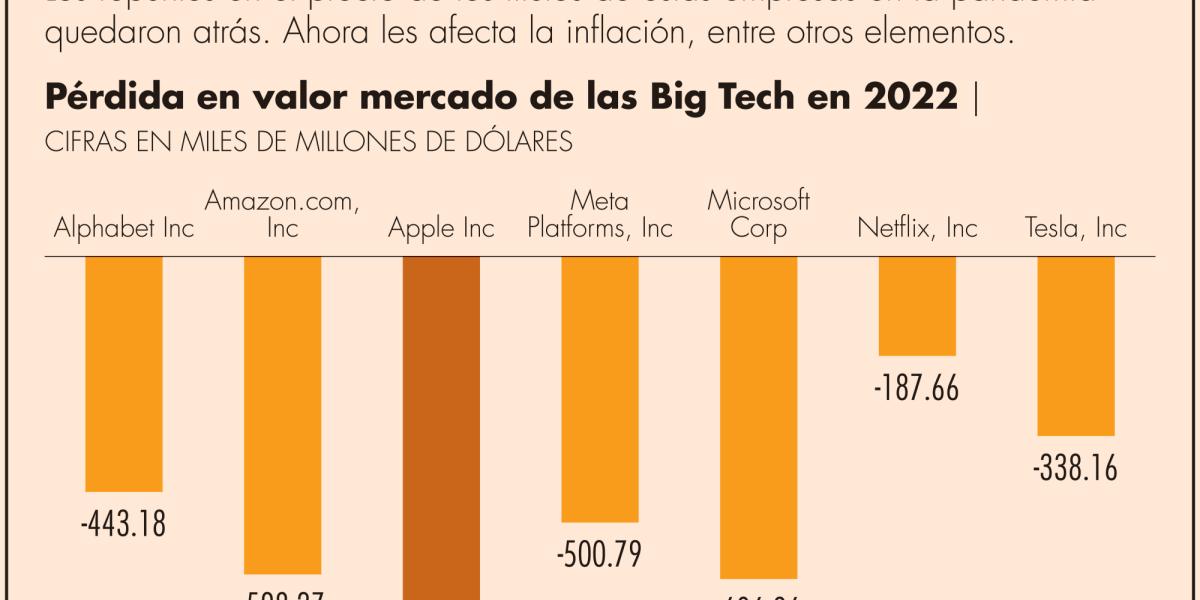 Las Big Tech sin freno; pierden 3.3 billones de dólares en lo que va ...