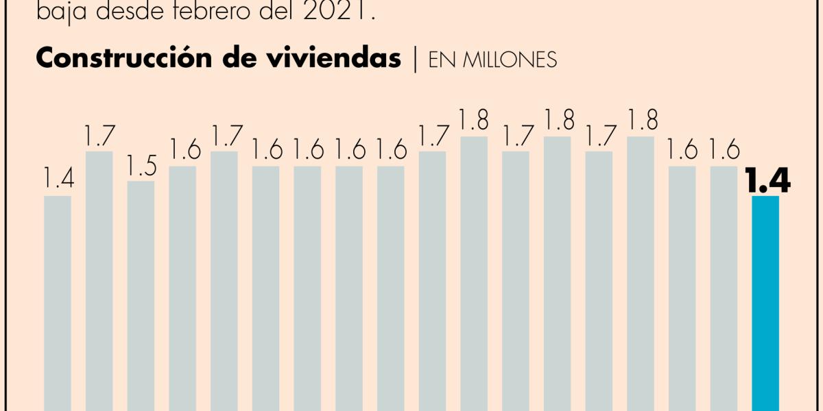 Se desploma en EU inicio de construcción de viviendas