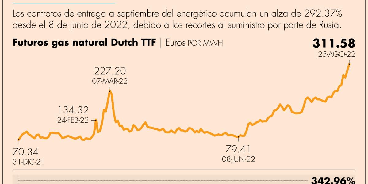 Gas natural en Europa ha subido 343% en lo que va del 2022