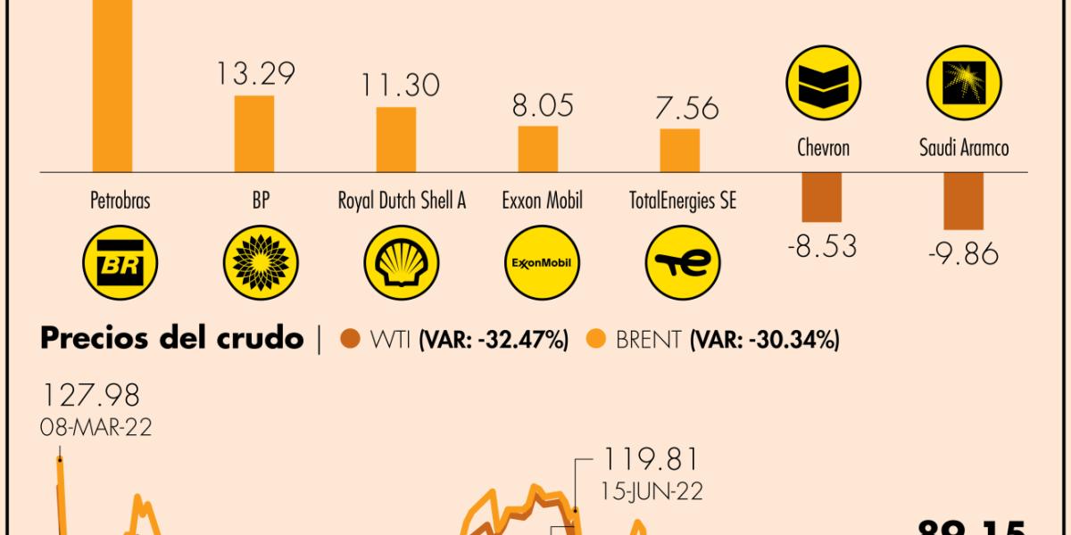 Petroleras pierden impulso en Bolsa por baja del crudo