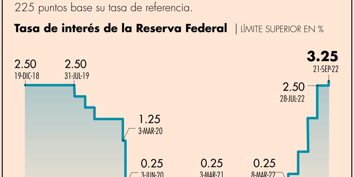 La Fed sube su tasa de interés en 75 puntos base por tercera vez ...
