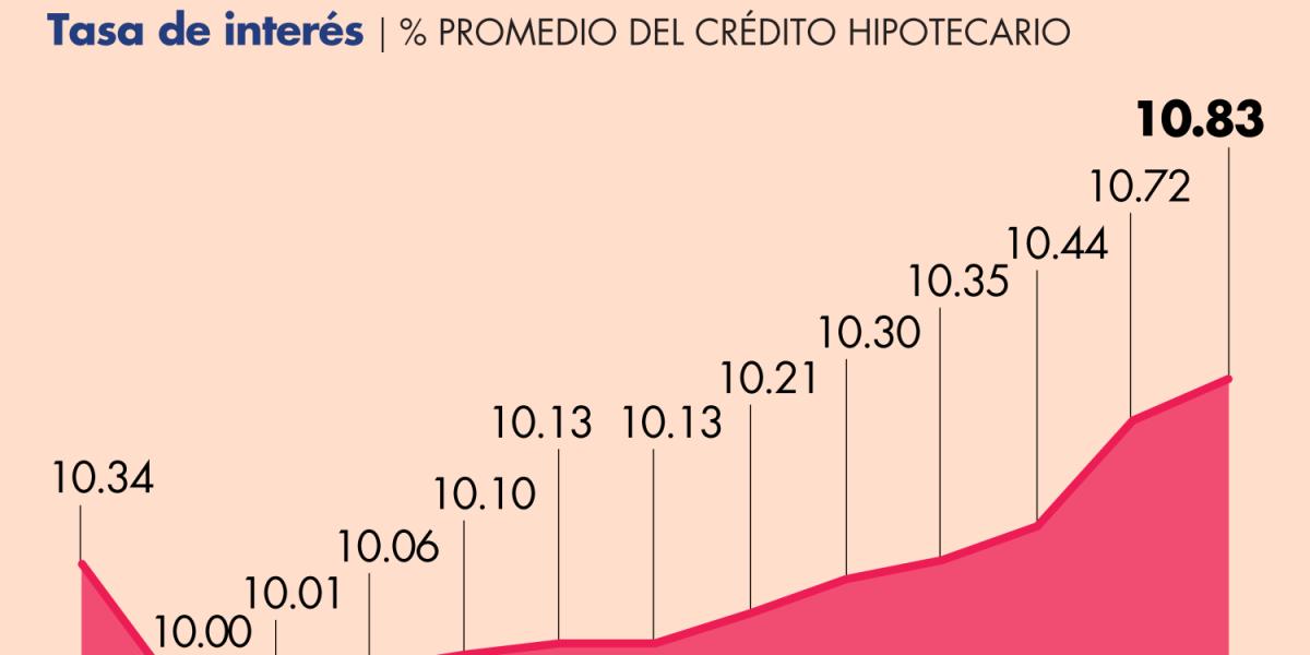 ¿Por qué es riesgoso que la tasa de interés del crédito hipotecario suba?