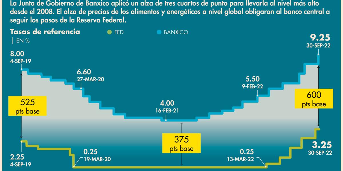 Banxico eleva 75 puntos base su tasa de interés a un 9.25%