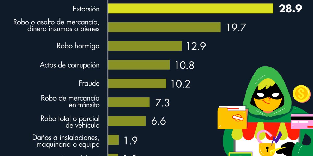 ¿Cuáles son los delitos que más afectan a las empresas y negocios?
