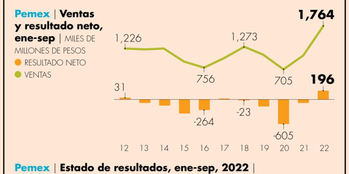 Alza en costos deteriora resultados de Pemex en el tercer trimestre