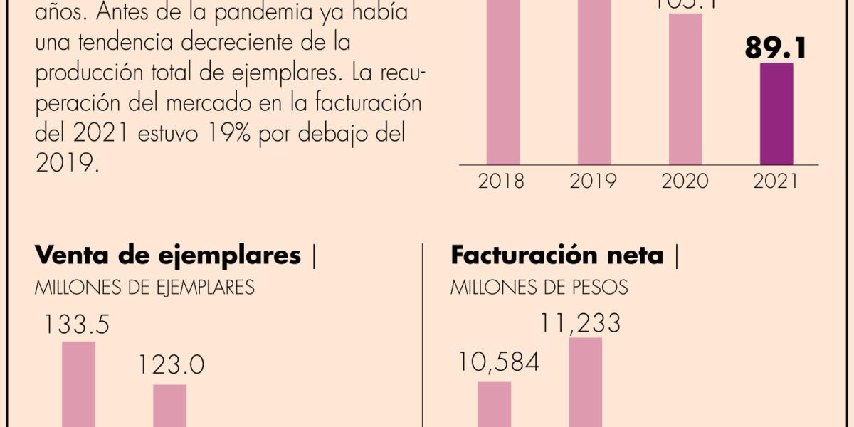 La gran huella de la pandemia sobre el mercado del libro