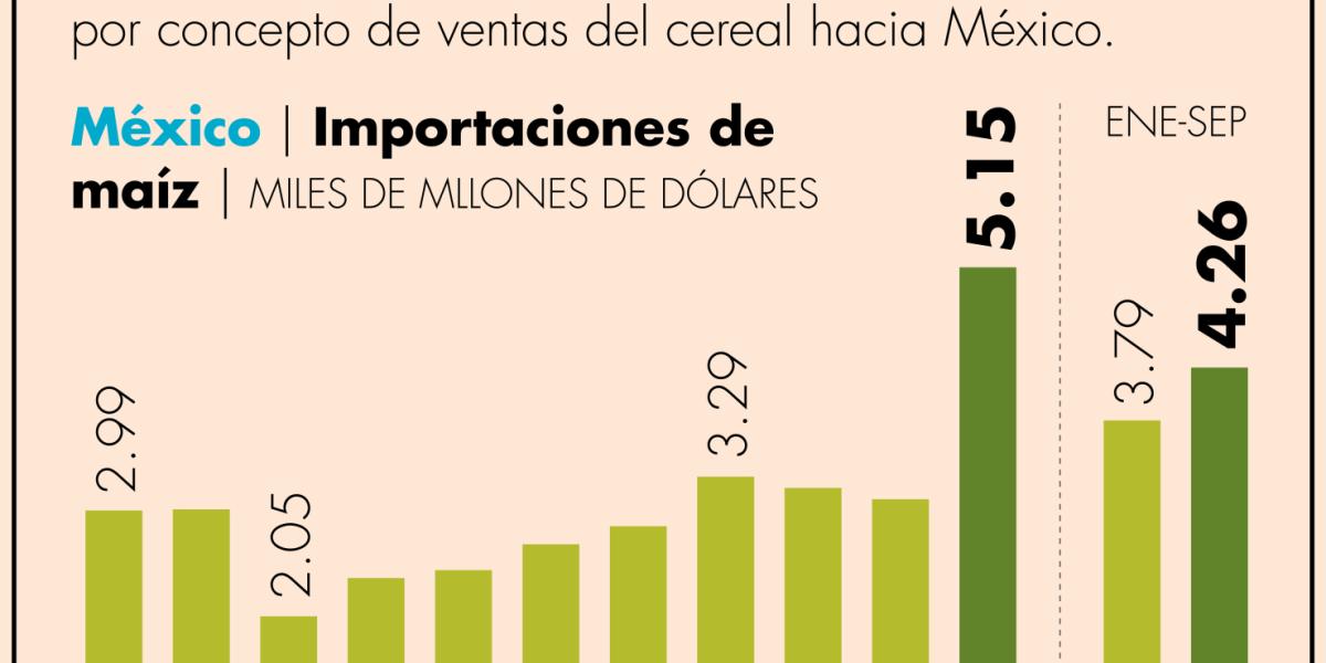 Valor de importaciones mexicanas de maíz rompe récord a septiembre