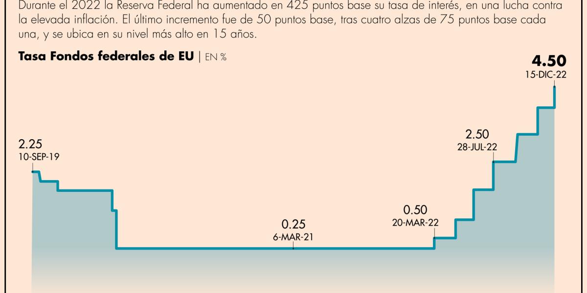 Reserva Federal pone fin a los aumentos de 75 puntos base a la tasa de ...