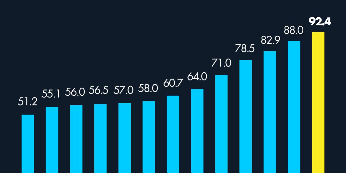 Inflación en Argentina, imparable: alcanzó 92.4% en noviembre