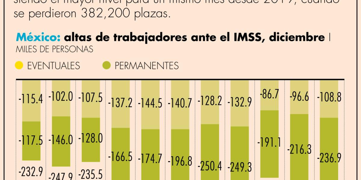 En diciembre se perdieron 345,705 empleos formales