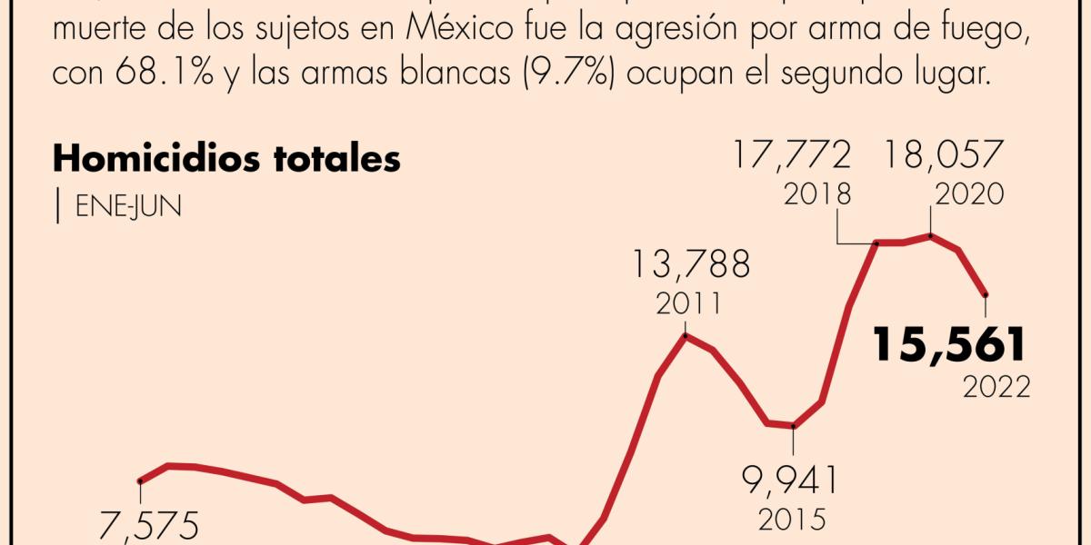 Bajan 10.8% homicidios en primer semestre del 2022