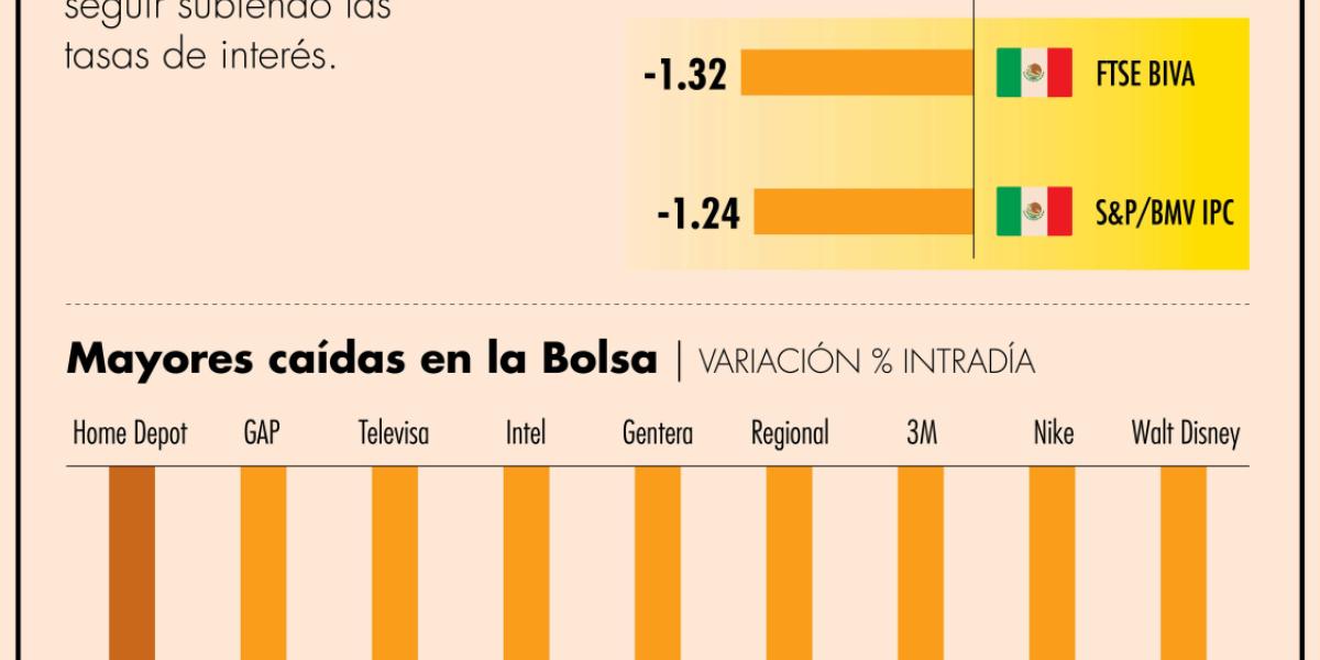 Wall Street sufre su peor caída en lo que va del 2023