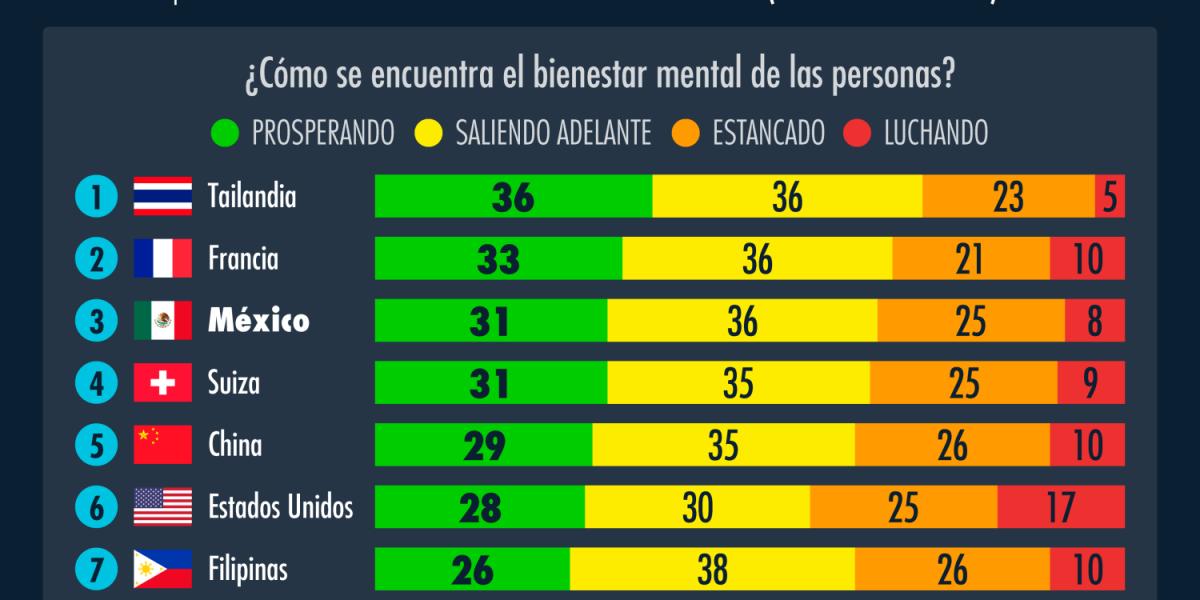 Trabajadores mexicanos: Los más felices del mundo... pero fuera de la ...