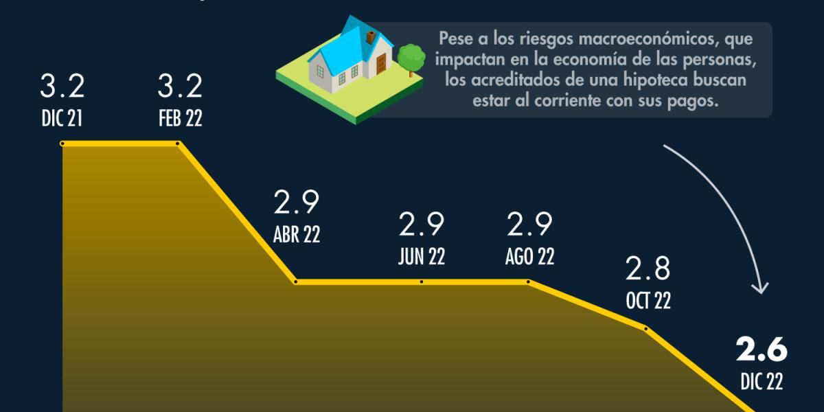 Morosidad en crédito hipotecario disminuyó en el 2022
