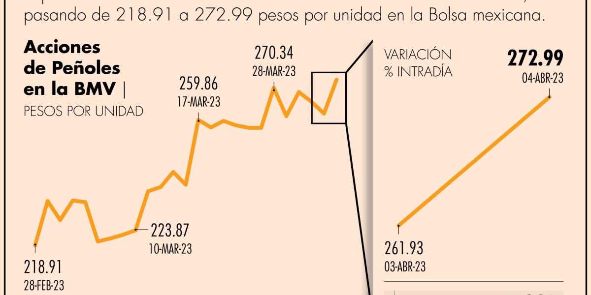 Alza del precio del oro impulsó la acción de Peñoles en la BMV
