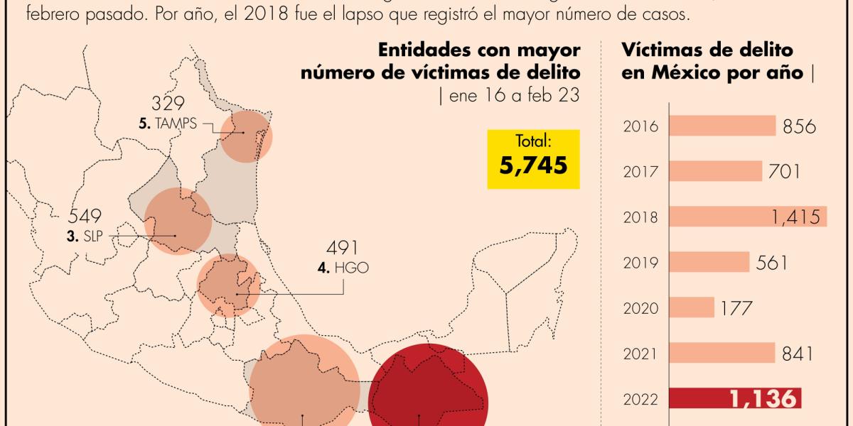 Dos migrantes al día son víctimas de delito en México