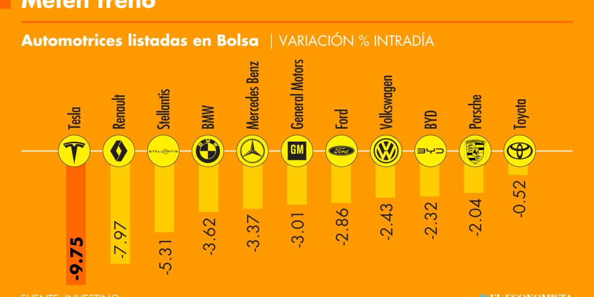 Acción de Tesla cae casi 10% y contagia al resto de automotrices en Bolsa