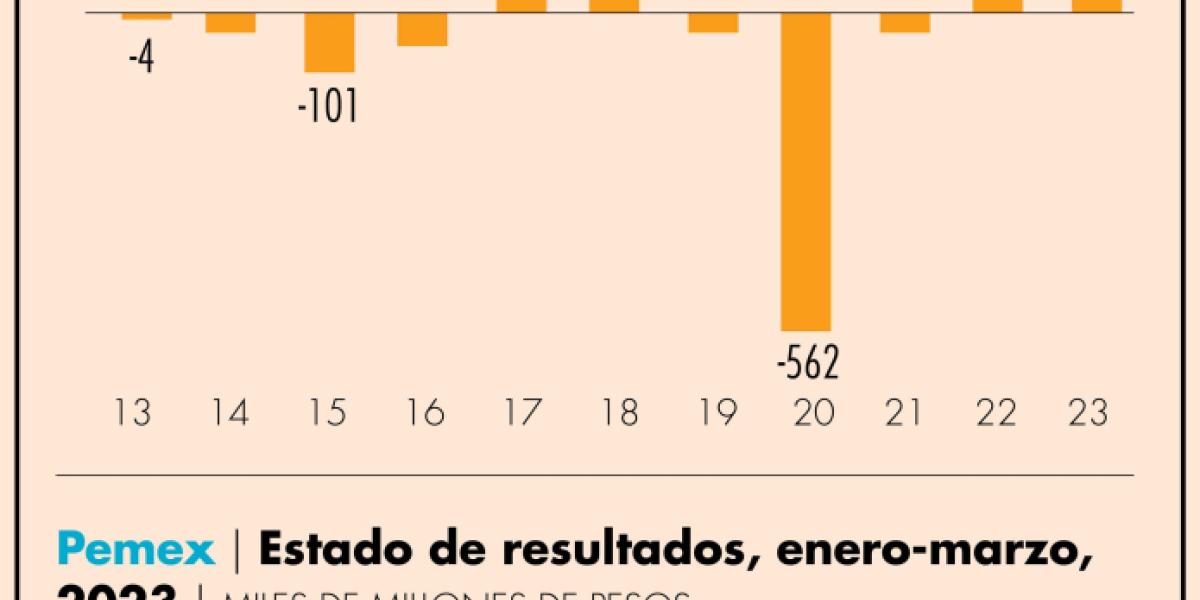 Costos reducen la utilidad de Pemex en el primer trimestre