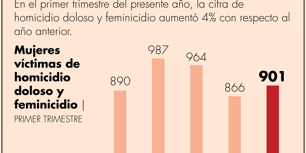 Homicidios dolosos de mujeres suben 8.7% en tres meses del 2023