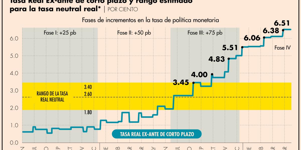 Esperar y ver el efecto de la tasa restrictiva en la inflación, lo que ...